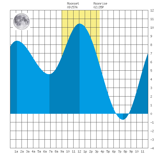 Lituya Bay tide chart for Friday, January 6, 2023