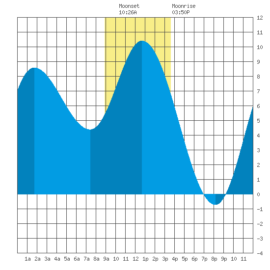 Lituya Bay tide chart for Saturday, January 7, 2023