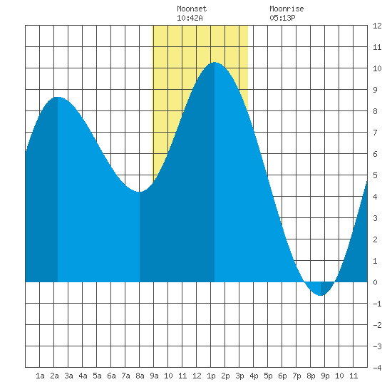 Lituya Bay tide chart for Sunday, January 8, 2023