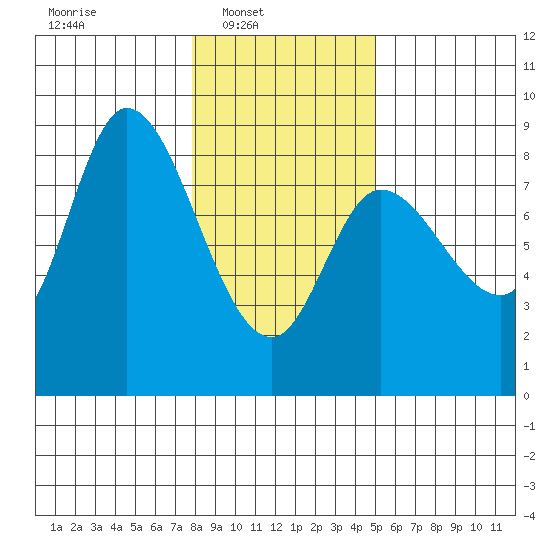 Lituya Bay tide chart for Sunday, February 12, 2023