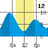 Lituya Bay tide chart for Sunday, February 12, 2023