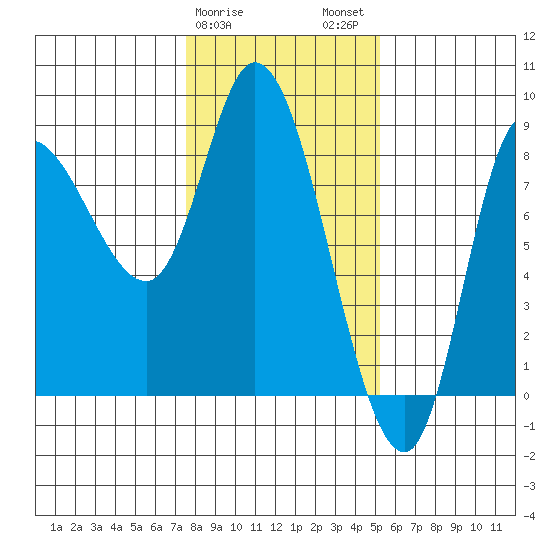 Lituya Bay tide chart for Saturday, February 18, 2023