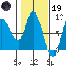 Lituya Bay tide chart for Sunday, February 19, 2023
