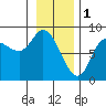 Lituya Bay tide chart for Wednesday, February 1, 2023