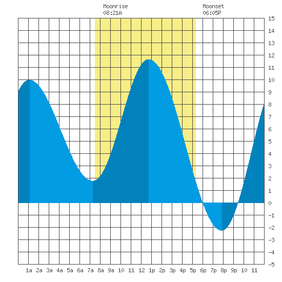 Lituya Bay tide chart for Monday, February 20, 2023
