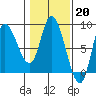 Lituya Bay tide chart for Monday, February 20, 2023