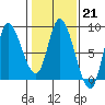 Lituya Bay tide chart for Tuesday, February 21, 2023