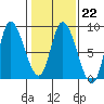 Lituya Bay tide chart for Wednesday, February 22, 2023