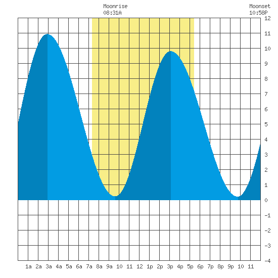 Lituya Bay tide chart for Thursday, February 23, 2023