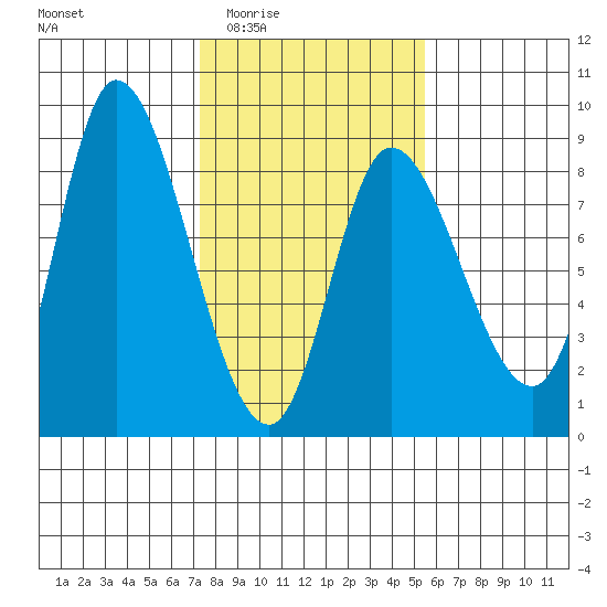 Lituya Bay tide chart for Friday, February 24, 2023