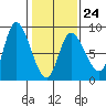 Lituya Bay tide chart for Friday, February 24, 2023