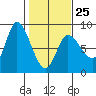 Lituya Bay tide chart for Saturday, February 25, 2023
