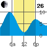 Lituya Bay tide chart for Sunday, February 26, 2023