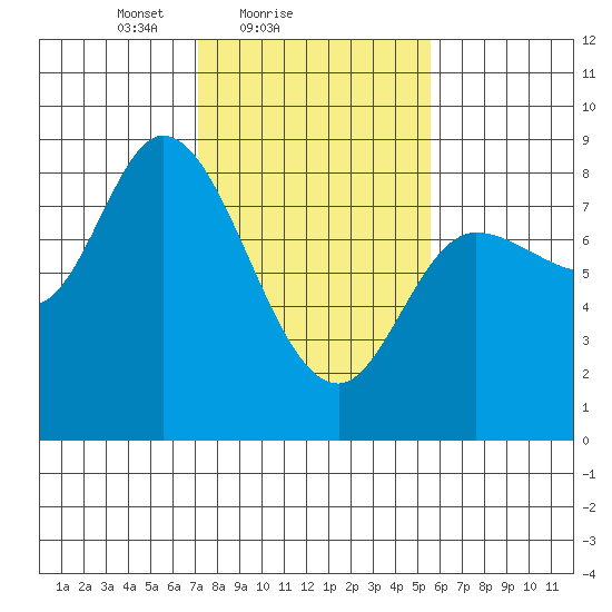 Lituya Bay tide chart for Monday, February 27, 2023
