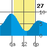 Lituya Bay tide chart for Monday, February 27, 2023