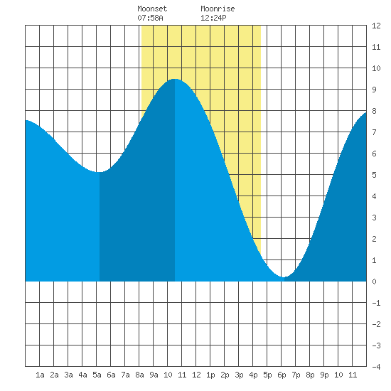Lituya Bay tide chart for Thursday, February 2, 2023
