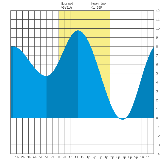 Lituya Bay tide chart for Friday, February 3, 2023
