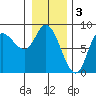 Lituya Bay tide chart for Friday, February 3, 2023