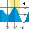 Lituya Bay tide chart for Saturday, February 4, 2023