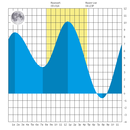Lituya Bay tide chart for Sunday, February 5, 2023