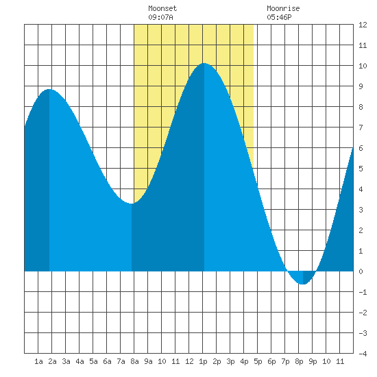 Lituya Bay tide chart for Monday, February 6, 2023