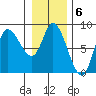 Lituya Bay tide chart for Monday, February 6, 2023