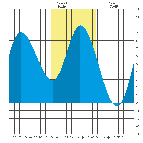 Lituya Bay tide chart for Tuesday, February 7, 2023