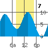 Lituya Bay tide chart for Tuesday, February 7, 2023
