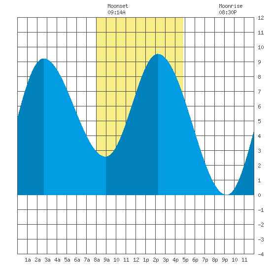 Lituya Bay tide chart for Wednesday, February 8, 2023