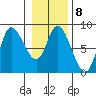 Lituya Bay tide chart for Wednesday, February 8, 2023