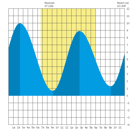 Lituya Bay tide chart for Friday, March 10, 2023