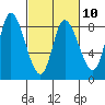 Lituya Bay tide chart for Friday, March 10, 2023
