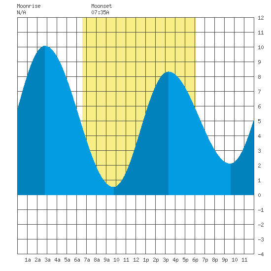 Lituya Bay tide chart for Saturday, March 11, 2023