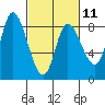 Lituya Bay tide chart for Saturday, March 11, 2023
