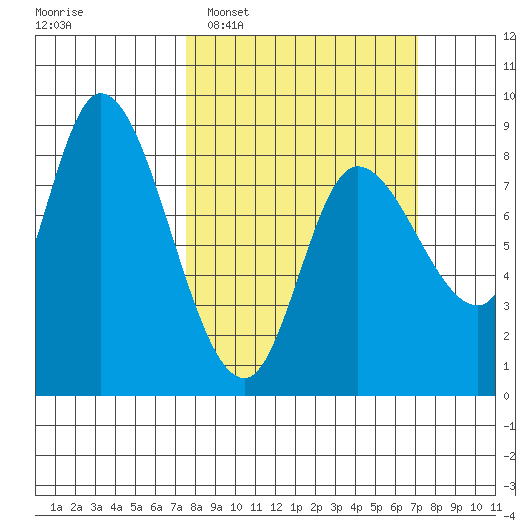 Lituya Bay tide chart for Sunday, March 12, 2023