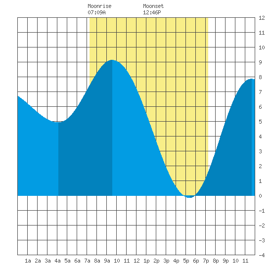 Lituya Bay tide chart for Friday, March 17, 2023
