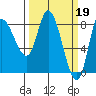 Lituya Bay tide chart for Sunday, March 19, 2023