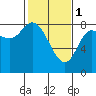 Lituya Bay tide chart for Wednesday, March 1, 2023