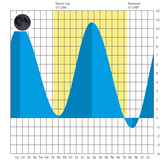 Lituya Bay tide chart for Tuesday, March 21, 2023
