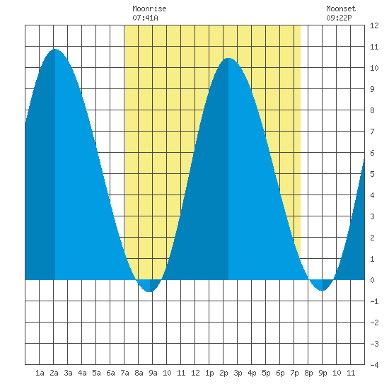Lituya Bay tide chart for Wednesday, March 22, 2023