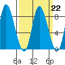 Lituya Bay tide chart for Wednesday, March 22, 2023