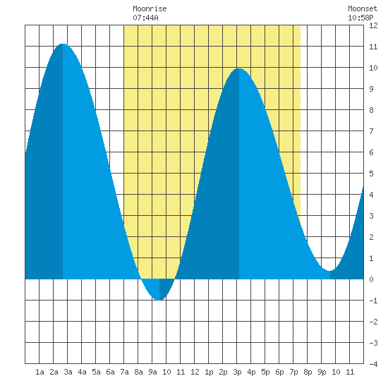Lituya Bay tide chart for Thursday, March 23, 2023
