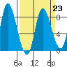 Lituya Bay tide chart for Thursday, March 23, 2023