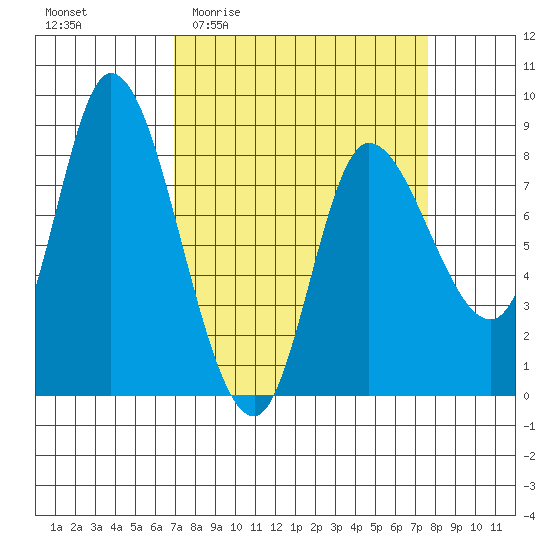 Lituya Bay tide chart for Saturday, March 25, 2023