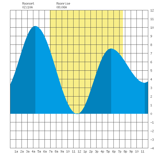 Lituya Bay tide chart for Sunday, March 26, 2023