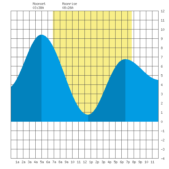 Lituya Bay tide chart for Monday, March 27, 2023