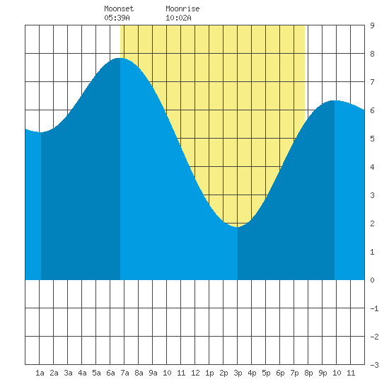 Lituya Bay tide chart for Wednesday, March 29, 2023