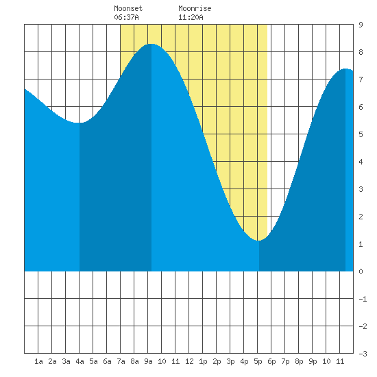 Lituya Bay tide chart for Thursday, March 2, 2023