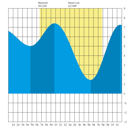 Lituya Bay tide chart for Friday, March 31, 2023