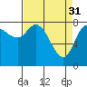 Lituya Bay tide chart for Friday, March 31, 2023